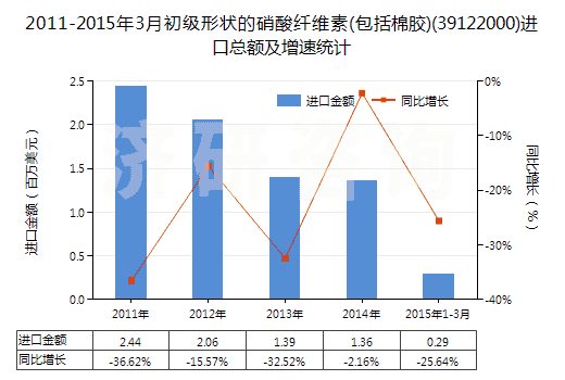 2011-2015年3月初級形狀的硝酸纖維素(包括棉膠)(39122000)進(jìn)口總額及增速統(tǒng)計